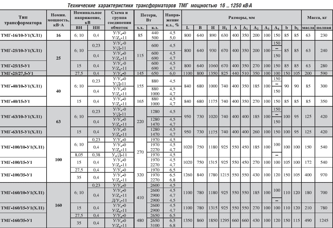 Получим результат 63 63. Таблица трансформаторов 10/0.4кв. Таблица трансформаторов ТМ 10/0.4. Трансформатор ТМ-160/10 вес обмоток меди. Трансформатор 1000 КВА характеристики.